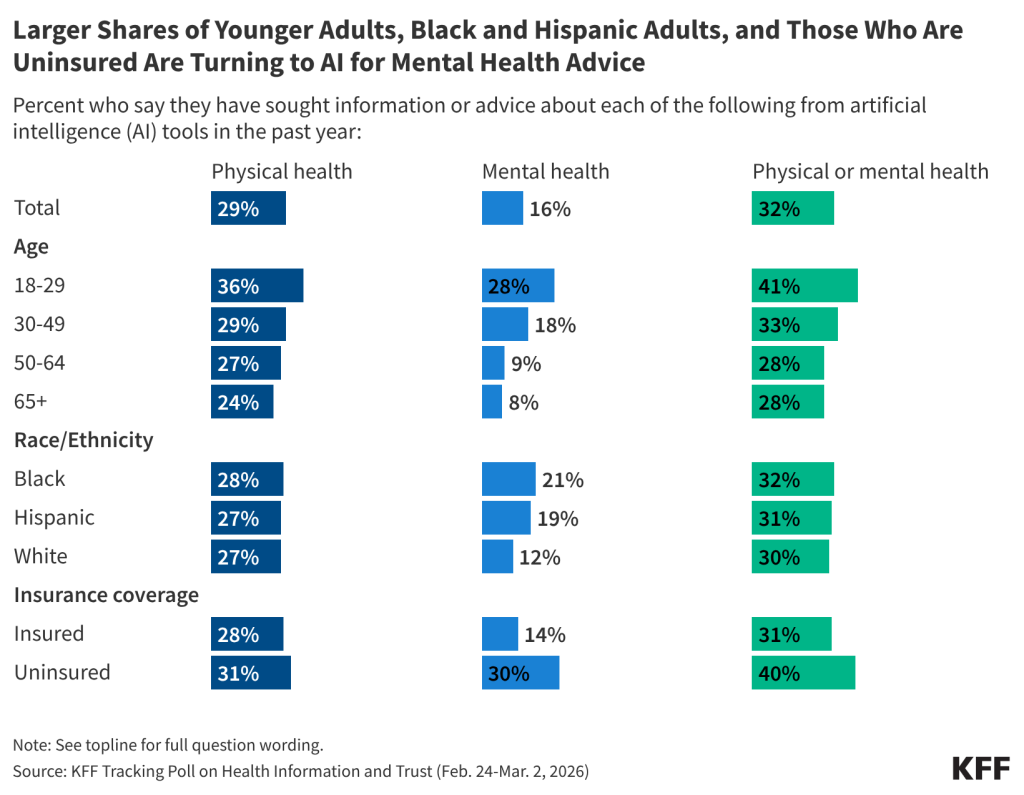 f9tja-larger-shares-of-younger-adults-black-and-hispanic-adults-and-those-who-are-uninsured-are-turning-to-ai-for-mental-health-advice-_af8e87.webp